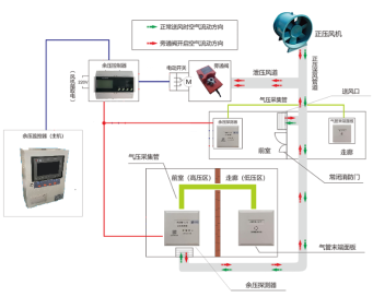 余壓監控系統在住宅小區的應用方案與消防系統研發